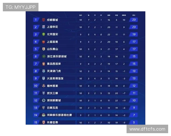 成都篮球队在联合会杯积分榜上以91分稳居第一名,表现出色引人瞩目 成都篮球队在联合会杯积分榜上以91分稳居第一名,表现出色引人瞩目