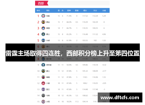 雷霆主场取得四连胜，西部积分榜上升至第四位置