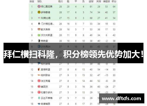 拜仁横扫科隆，积分榜领先优势加大！